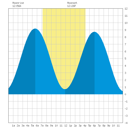 South Freeport tide chart for Tuesday, December 28, 2021