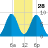 South Freeport tide chart for Tuesday, December 28, 2021
