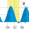South Freeport tide chart for Thursday, December 2, 2021