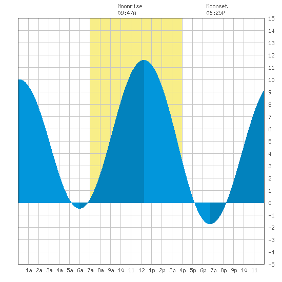 South Freeport tide chart for Monday, December 6, 2021