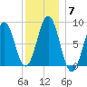 South Freeport tide chart for Tuesday, December 7, 2021