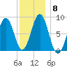 South Freeport tide chart for Wednesday, December 8, 2021