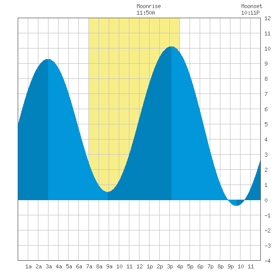 South Freeport tide chart for Thursday, December 9, 2021