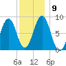 South Freeport tide chart for Thursday, December 9, 2021