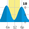 South Freeport tide chart for Monday, January 10, 2022