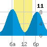 South Freeport tide chart for Tuesday, January 11, 2022