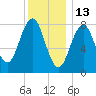 South Freeport tide chart for Thursday, January 13, 2022
