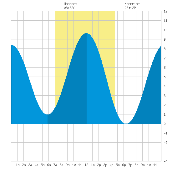 South Freeport tide chart for Wednesday, January 19, 2022