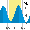 South Freeport tide chart for Sunday, January 23, 2022