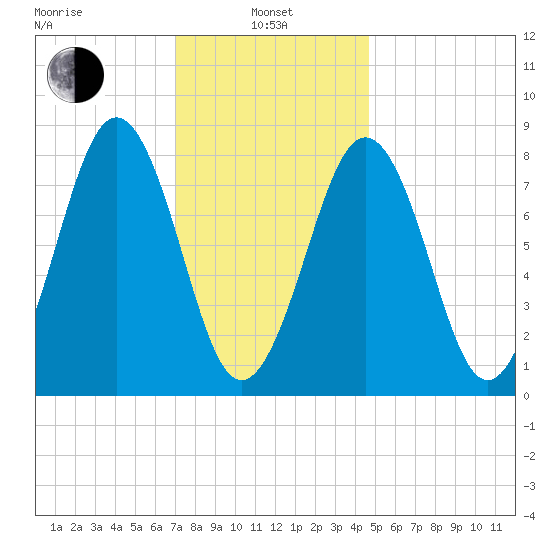 South Freeport tide chart for Tuesday, January 25, 2022
