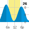 South Freeport tide chart for Wednesday, January 26, 2022