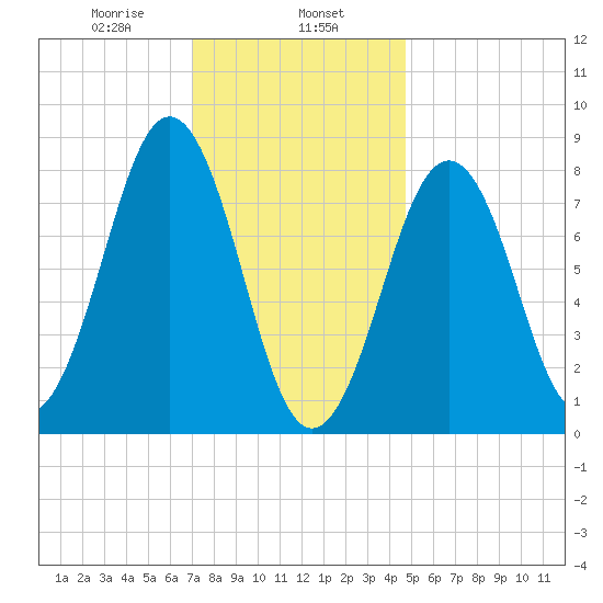 South Freeport tide chart for Thursday, January 27, 2022