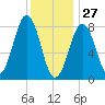 South Freeport tide chart for Thursday, January 27, 2022