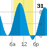 South Freeport tide chart for Monday, January 31, 2022