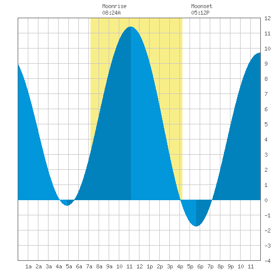 South Freeport tide chart for Monday, January 3, 2022