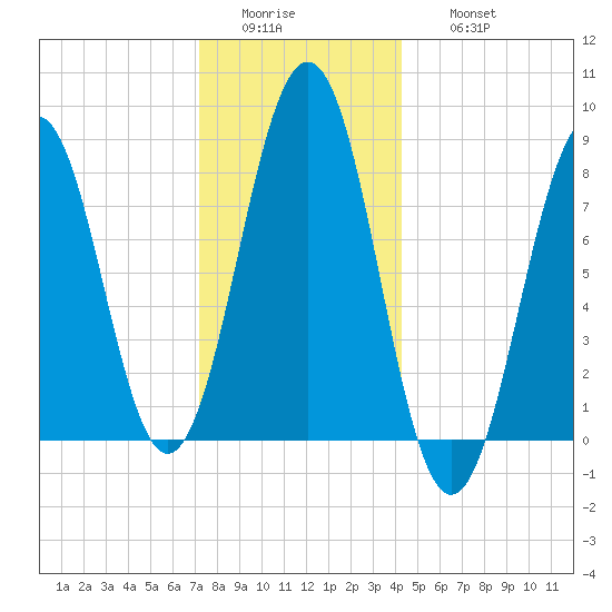 South Freeport tide chart for Tuesday, January 4, 2022
