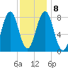 South Freeport tide chart for Saturday, January 8, 2022