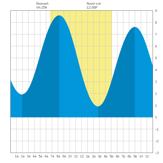 South Freeport tide chart for Saturday, February 12, 2022