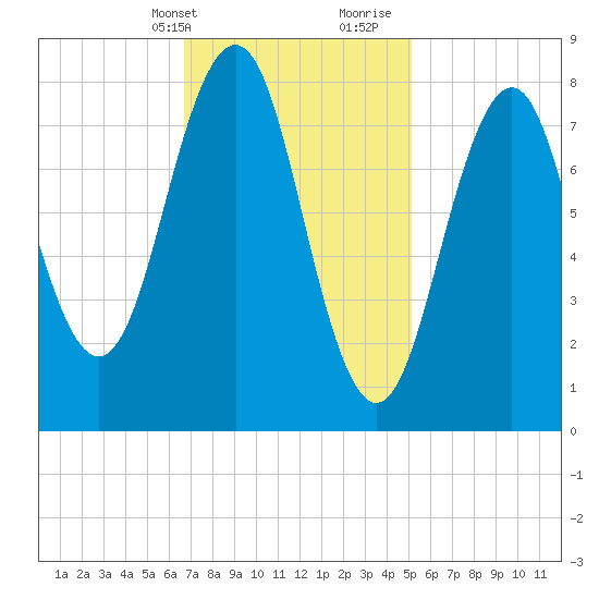 South Freeport tide chart for Sunday, February 13, 2022