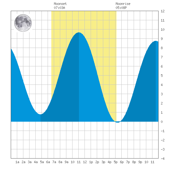 South Freeport tide chart for Wednesday, February 16, 2022