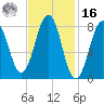 South Freeport tide chart for Wednesday, February 16, 2022