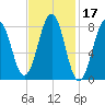 South Freeport tide chart for Thursday, February 17, 2022