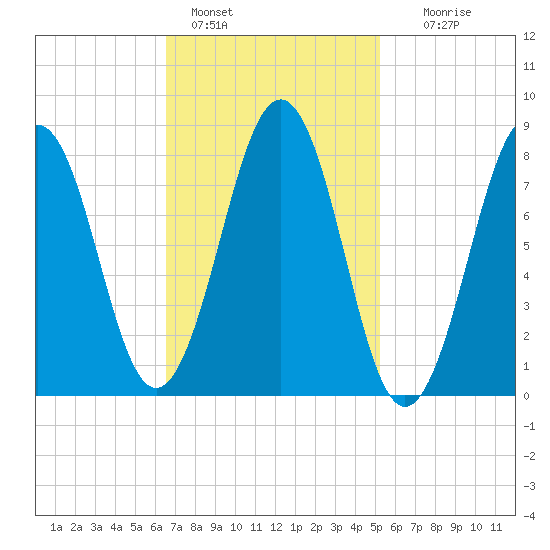 South Freeport tide chart for Friday, February 18, 2022