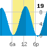 South Freeport tide chart for Saturday, February 19, 2022