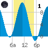 South Freeport tide chart for Tuesday, February 1, 2022