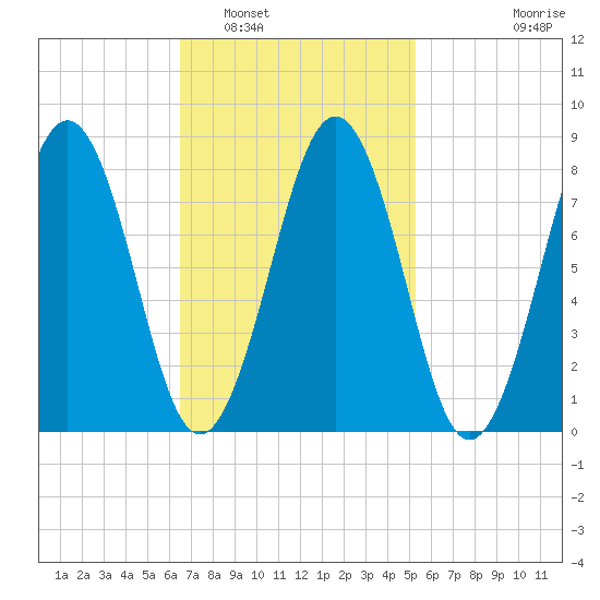 South Freeport tide chart for Sunday, February 20, 2022