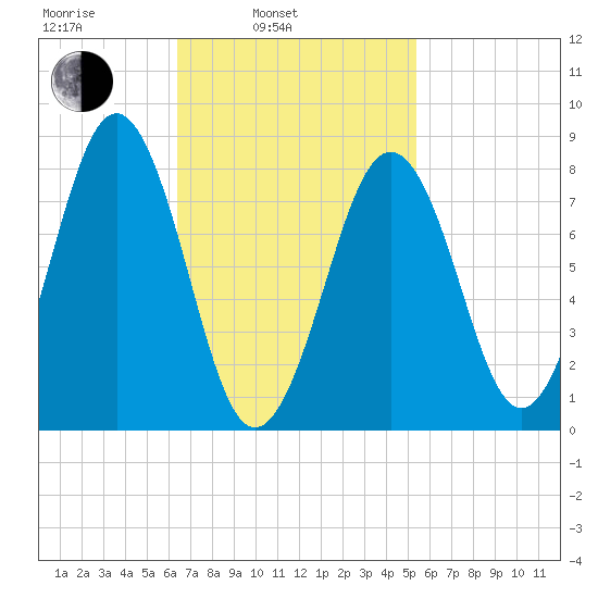 South Freeport tide chart for Wednesday, February 23, 2022