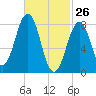 South Freeport tide chart for Saturday, February 26, 2022