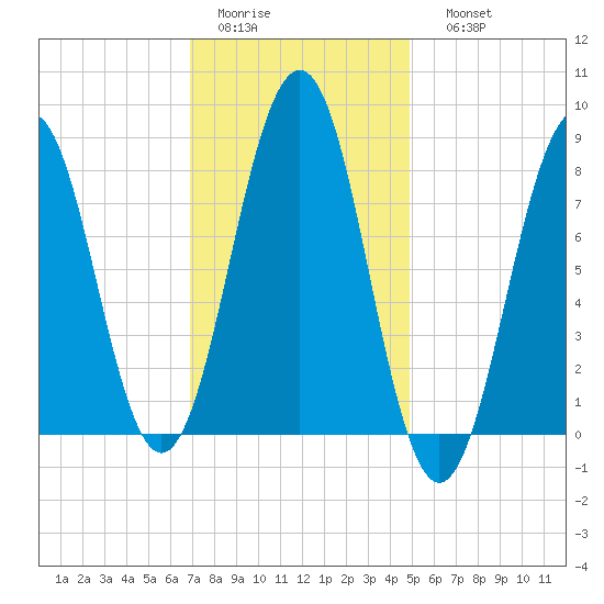 South Freeport tide chart for Wednesday, February 2, 2022