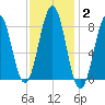 South Freeport tide chart for Wednesday, February 2, 2022