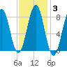 South Freeport tide chart for Thursday, February 3, 2022