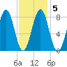 South Freeport tide chart for Saturday, February 5, 2022