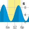 South Freeport tide chart for Sunday, February 6, 2022