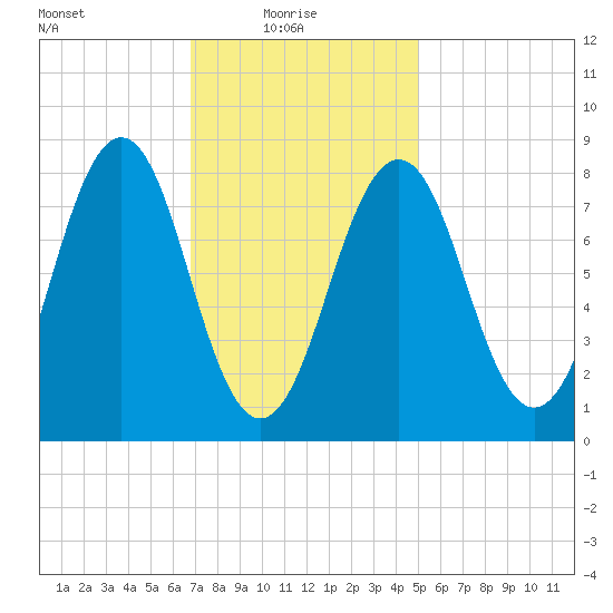 South Freeport tide chart for Monday, February 7, 2022