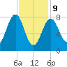 South Freeport tide chart for Wednesday, February 9, 2022