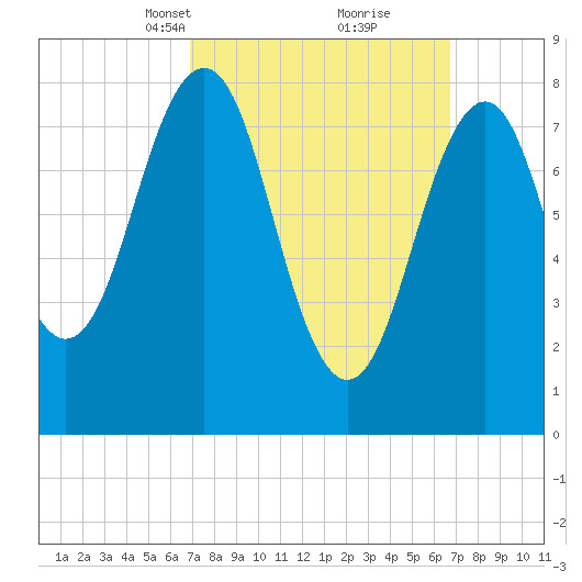South Freeport tide chart for Sunday, March 13, 2022