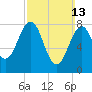 South Freeport tide chart for Sunday, March 13, 2022