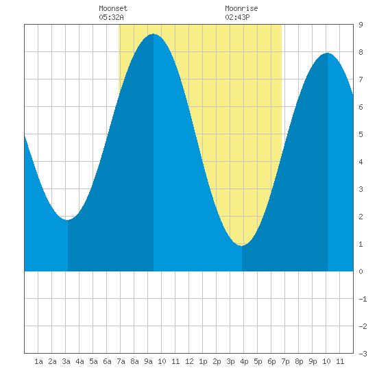 South Freeport tide chart for Monday, March 14, 2022