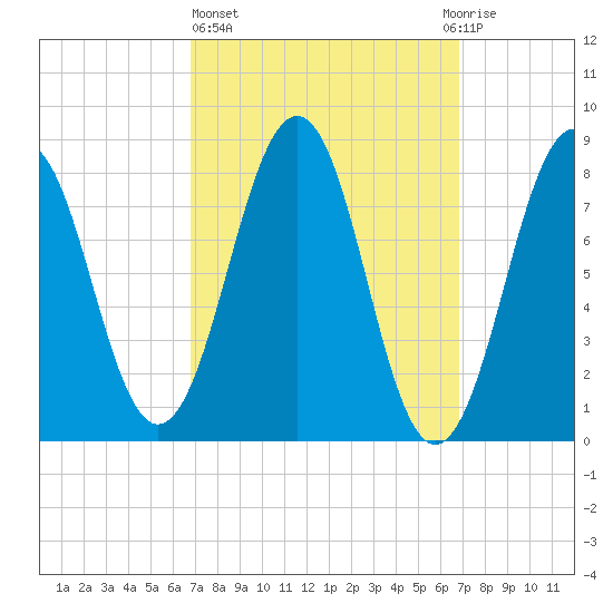South Freeport tide chart for Thursday, March 17, 2022