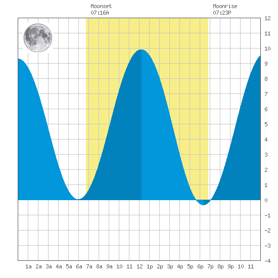 South Freeport tide chart for Friday, March 18, 2022