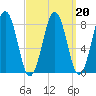 South Freeport tide chart for Sunday, March 20, 2022