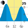 South Freeport tide chart for Friday, March 25, 2022