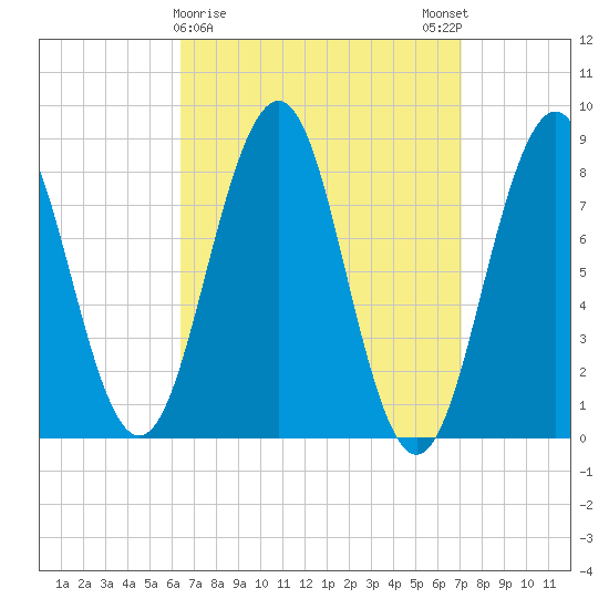 South Freeport tide chart for Wednesday, March 30, 2022