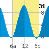South Freeport tide chart for Thursday, March 31, 2022