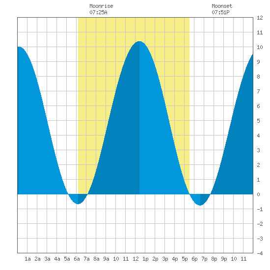 South Freeport tide chart for Friday, March 4, 2022