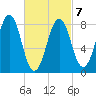 South Freeport tide chart for Monday, March 7, 2022